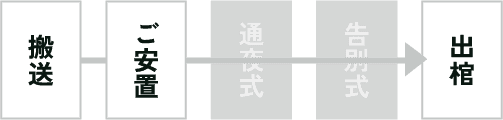 搬送→ご安置→出棺