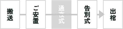 搬送→ご安置→告別式→出棺