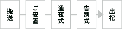 搬送→ご安置→通夜式→告別式→出棺