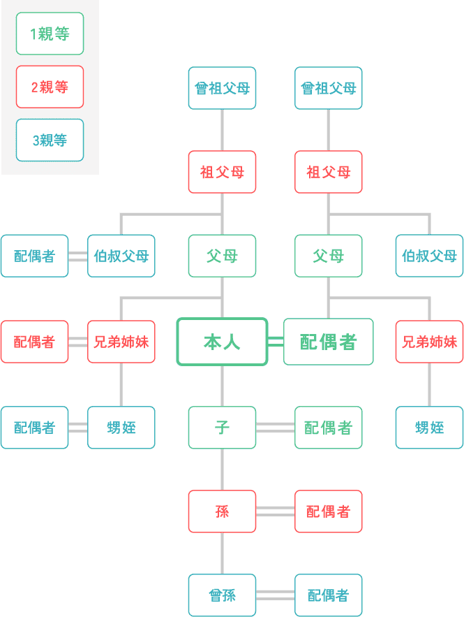 3親等親族表